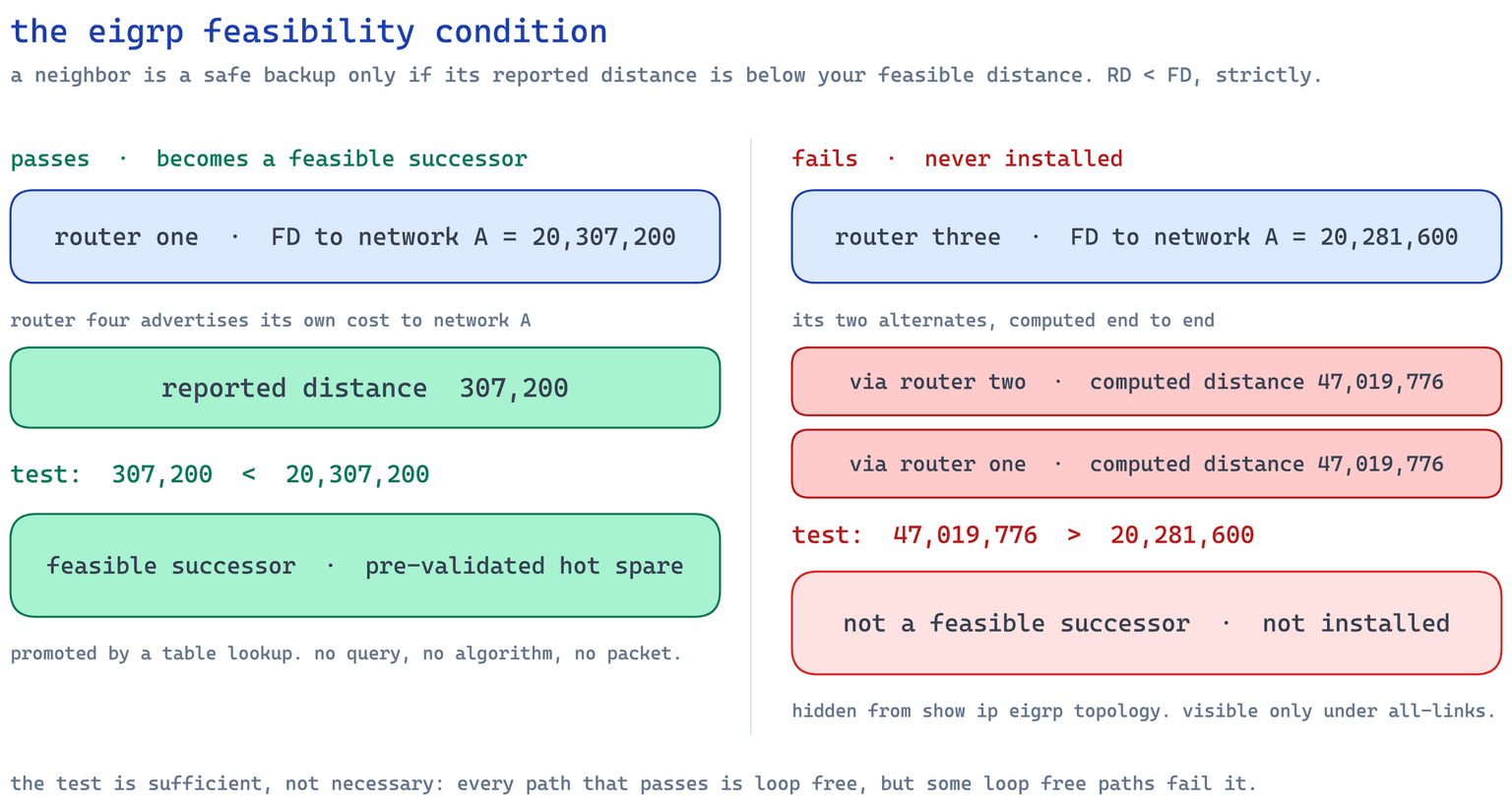 EIGRP feasibility condition: a reported distance of 307,200 passes Router One's feasible distance of 20,307,200, while Router Three's two alternates at 47,019,776 both fail
