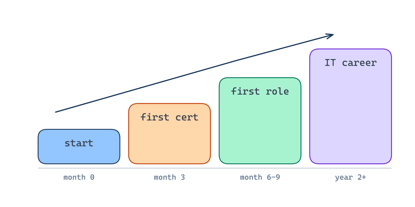 Ascending steps diagram from any background through A+/CCNA and a first IT role to an IT career