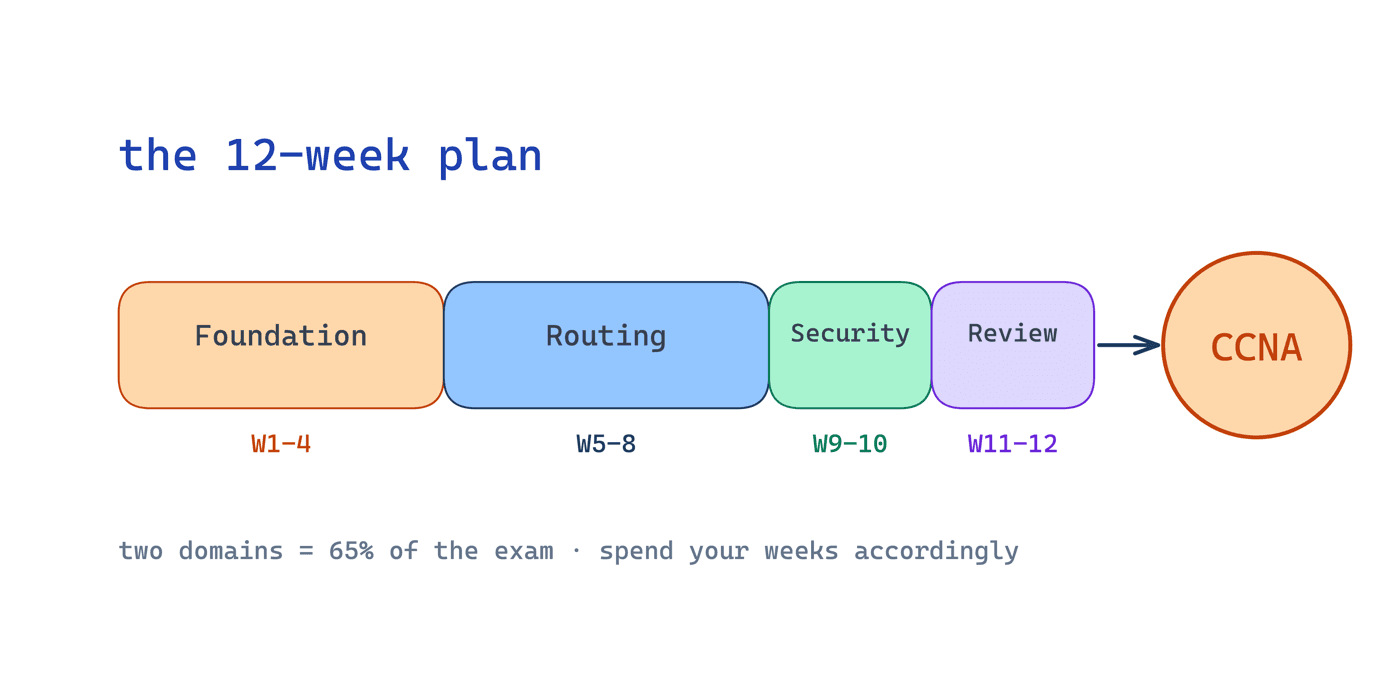 Roadmap diagram from fundamentals through switching, routing, and exam prep to the CCNA badge