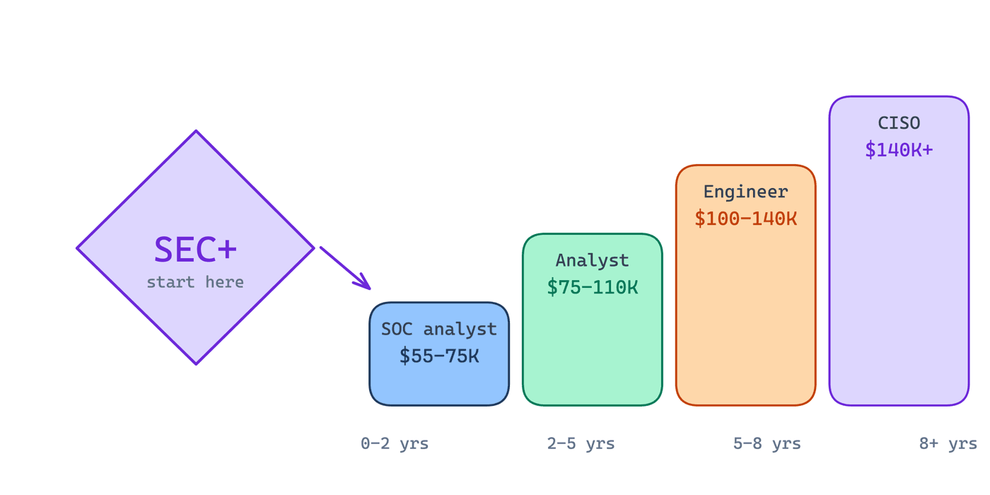 Shield diagram with a career ladder from SOC analyst up to the CISO track