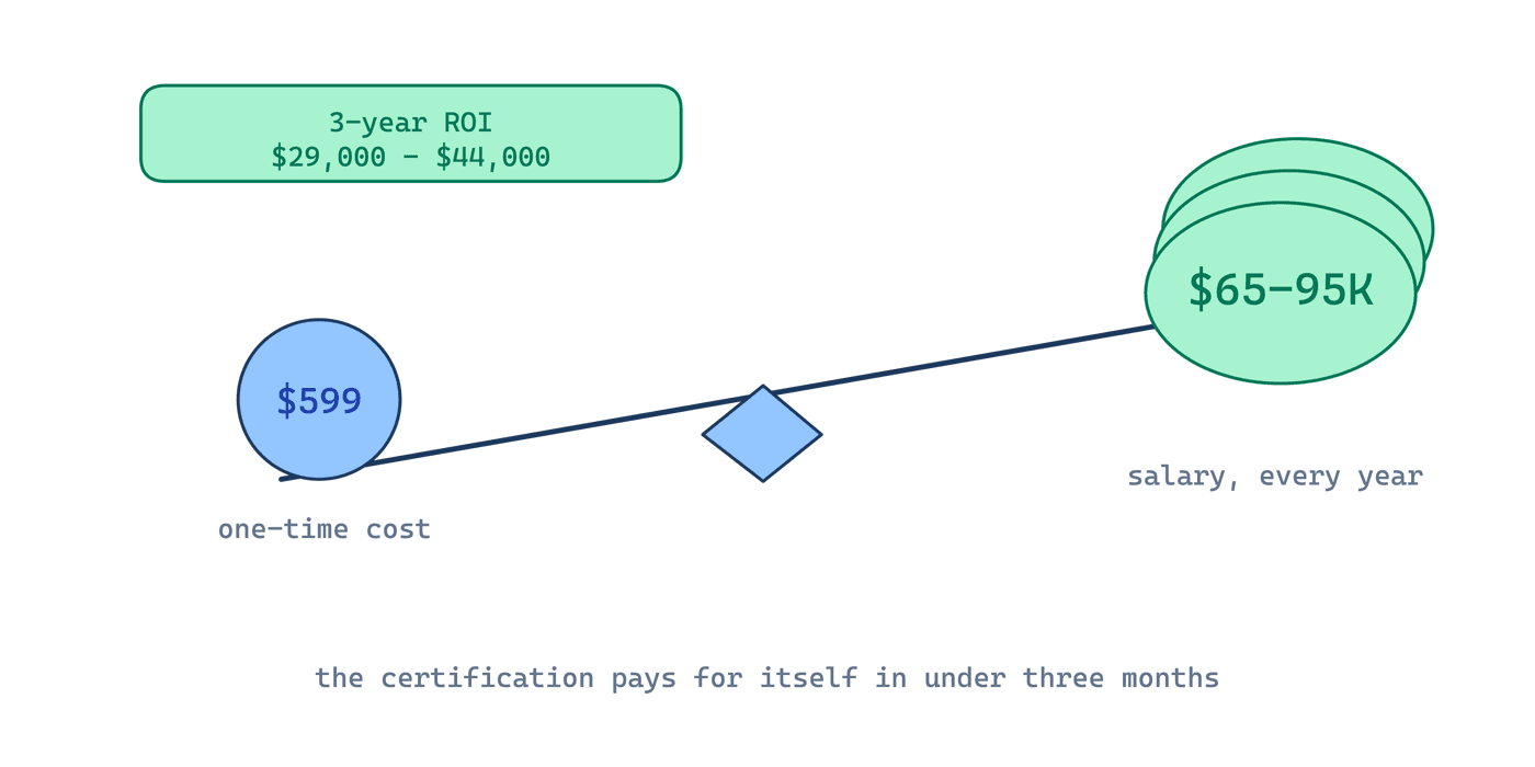Balance diagram weighing a $599 course cost against a $65-95K starting salary