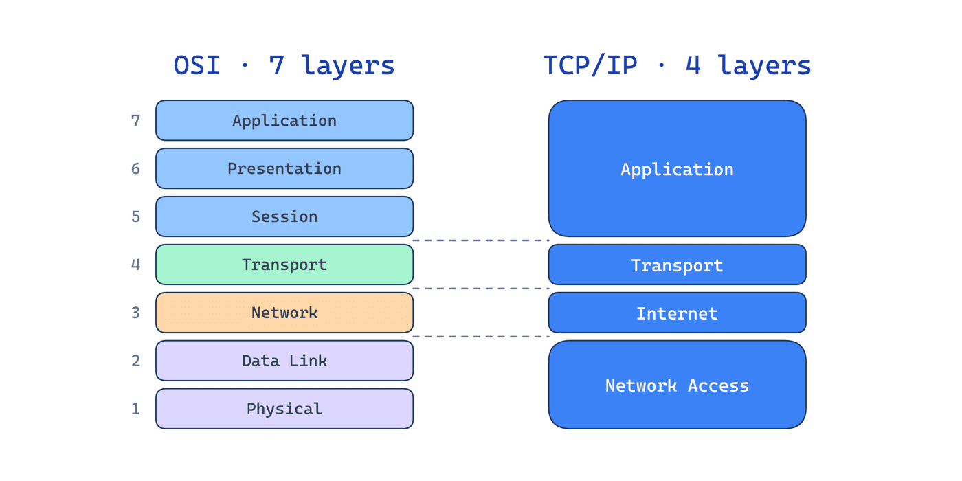 Diagram mapping the 7 OSI layers to the 4 TCP/IP layers side by side