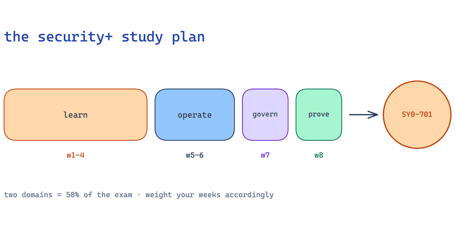 The Security+ study plan: learn in weeks 1-4, operate in weeks 5-6, govern in week 7, prove in week 8, ending at the SY0-701 exam