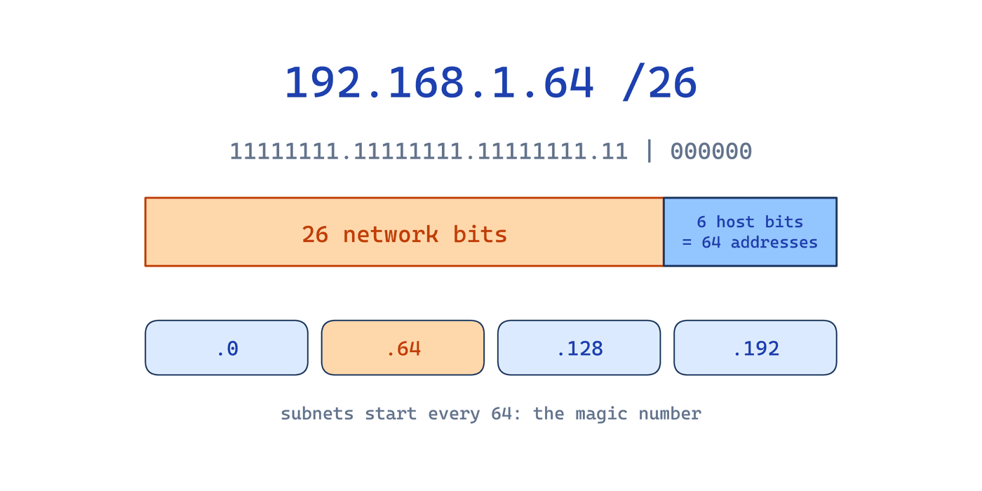 Diagram of 192.168.1.64/26 split into 26 network bits and 6 host bits
