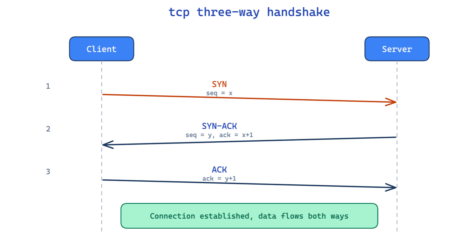 The TCP three-way handshake: the client sends SYN, the server replies SYN-ACK, the client sends ACK, and the connection is established so data flows both ways.