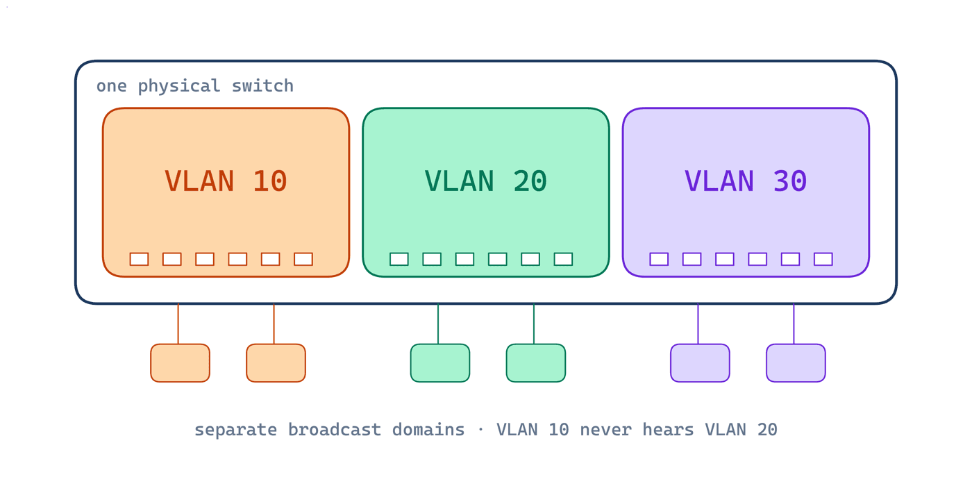 Diagram of one switch segmented into VLAN 10, VLAN 20, and VLAN 30, three networks, zero extra hardware