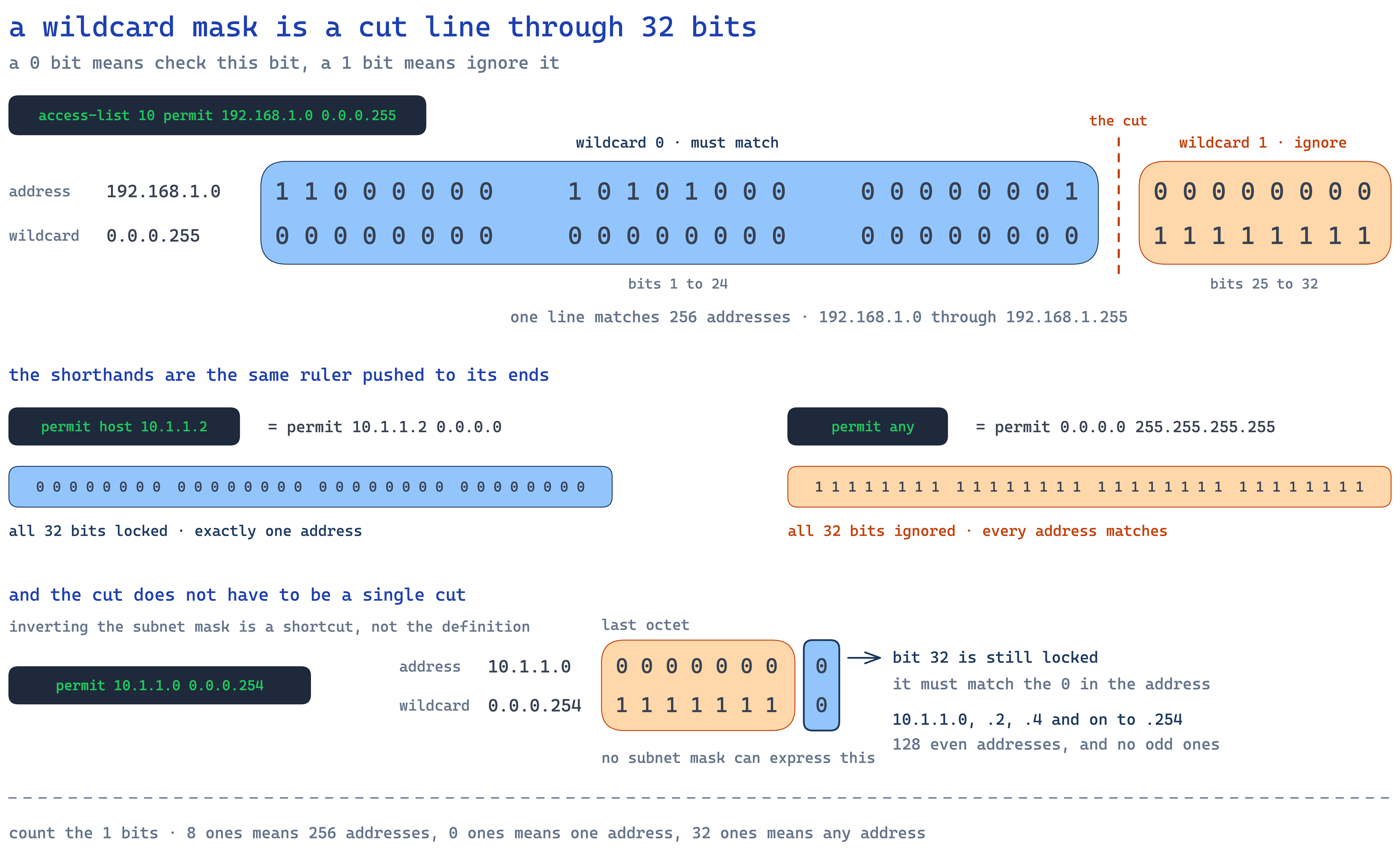 Binary comparison of two wildcard masks: 0.0.0.255 zeroes the first 24 bits so they must match and sets the last 8 to ignore, while 0.0.0.254 ignores all but the final bit and therefore matches only even addresses.