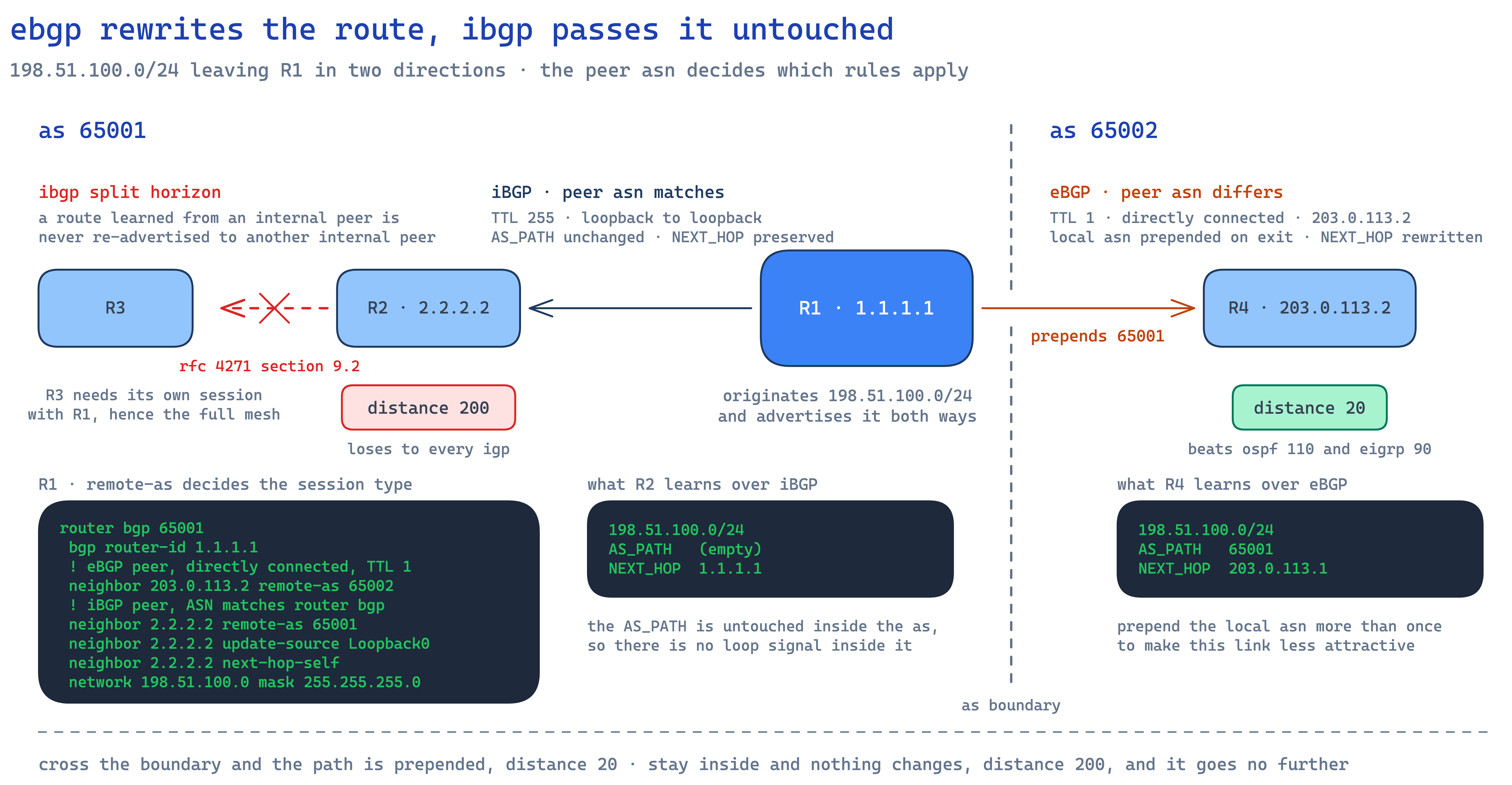 eBGP session between AS 65001 and AS 65002 over a directly connected link, versus loopback to loopback iBGP inside AS 65001