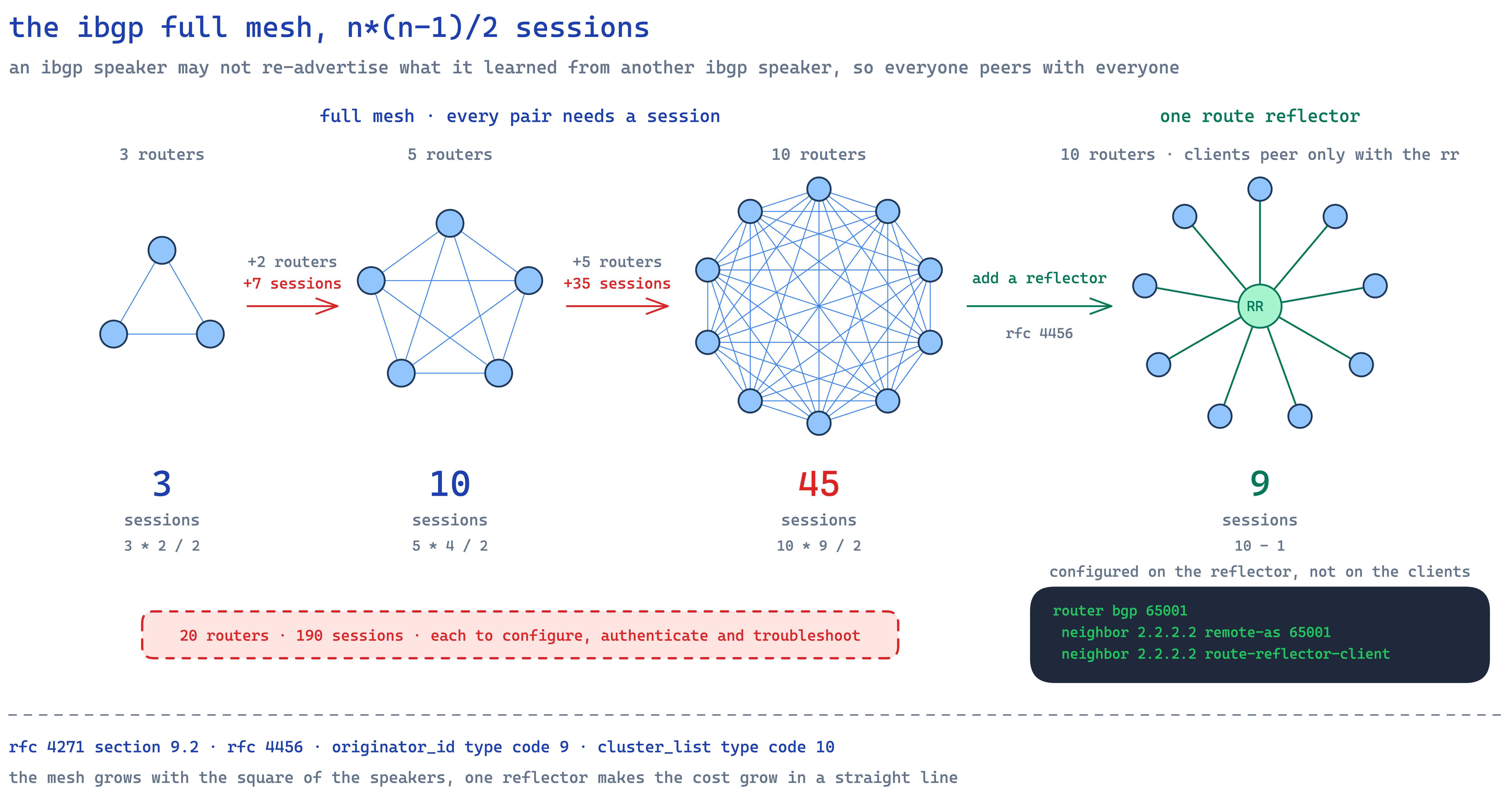 iBGP session counts: three meshed routers need three sessions, five need ten, ten need forty five, and ten routers behind a route reflector need nine