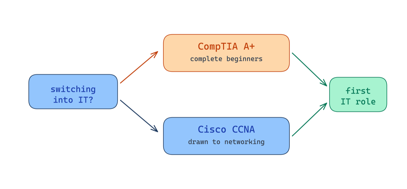 Two starting paths into IT: CompTIA A+ for complete beginners or Cisco CCNA if you're drawn to networking, both lead to a first IT role