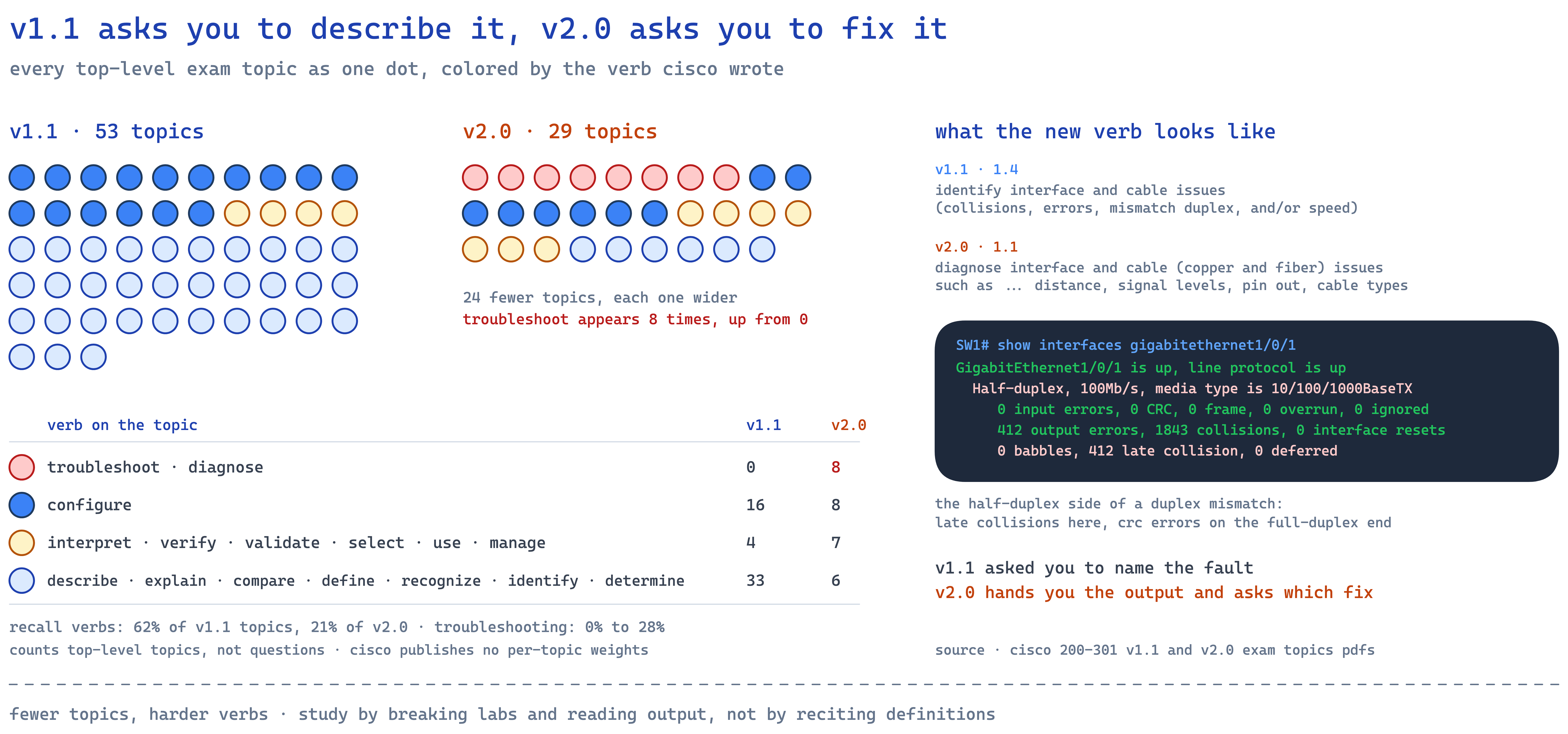 Every CCNA exam topic as one dot, colored by verb: v1.1 has 53 topics and no troubleshooting verbs, v2.0 has 29 topics and 8 that say troubleshoot or diagnose.