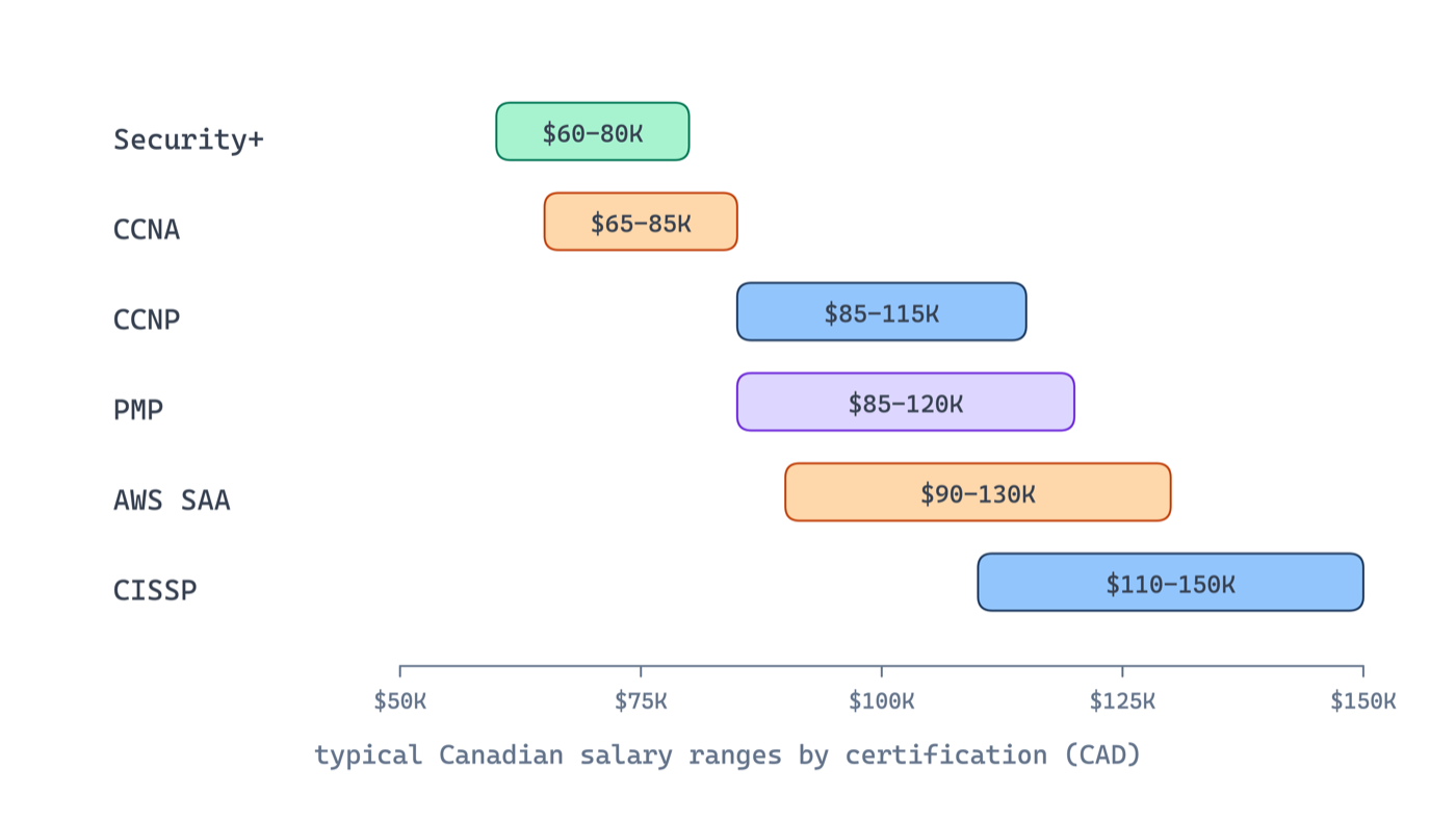 Typical Canadian salary ranges by certification, from Security+ at $60-80K up to CISSP at $110-150K