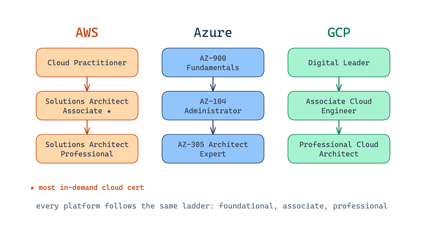 AWS, Azure, and GCP certification ladders compared side by side, from foundational through professional level