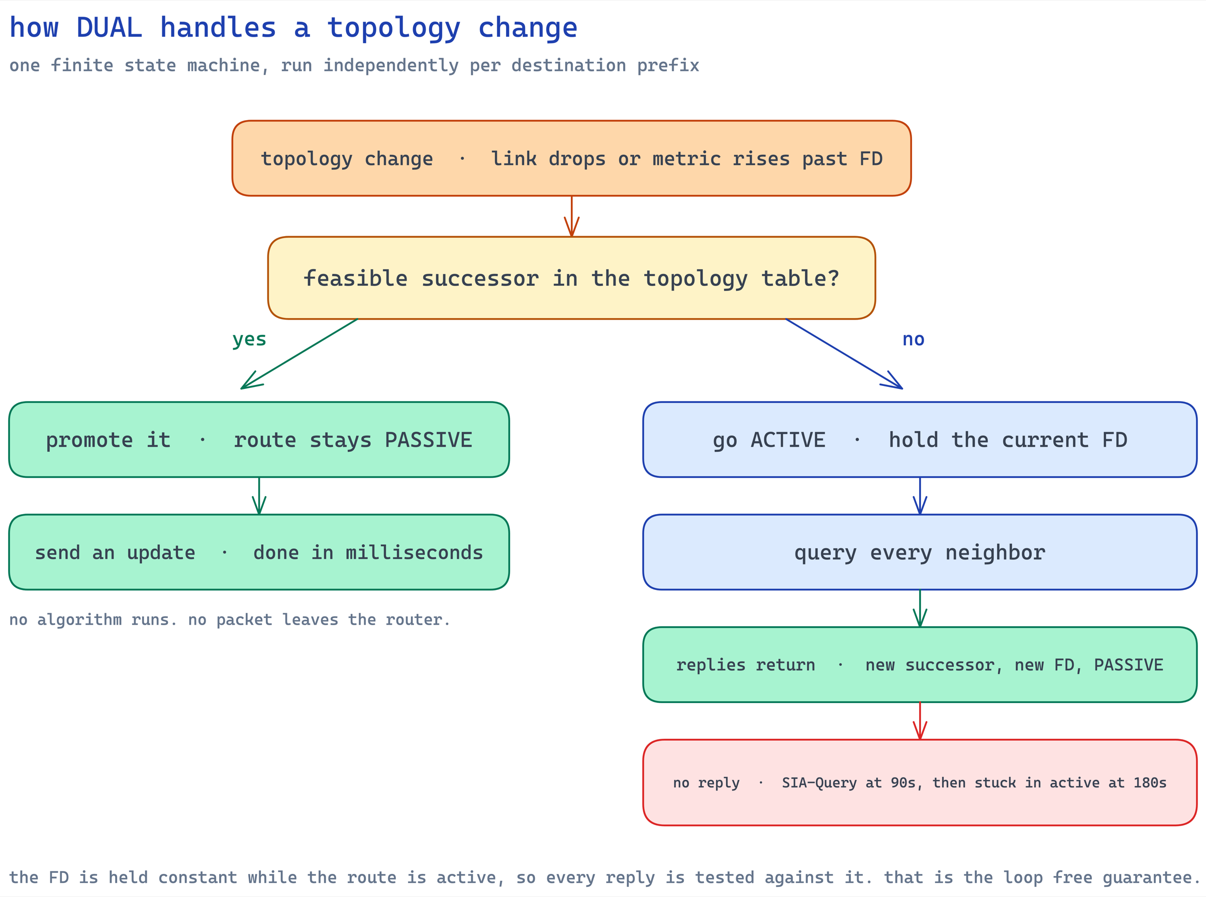 DUAL on a topology change: promote a feasible successor and stay passive, or go active and query every neighbor, with SIA at 90 and 180 seconds