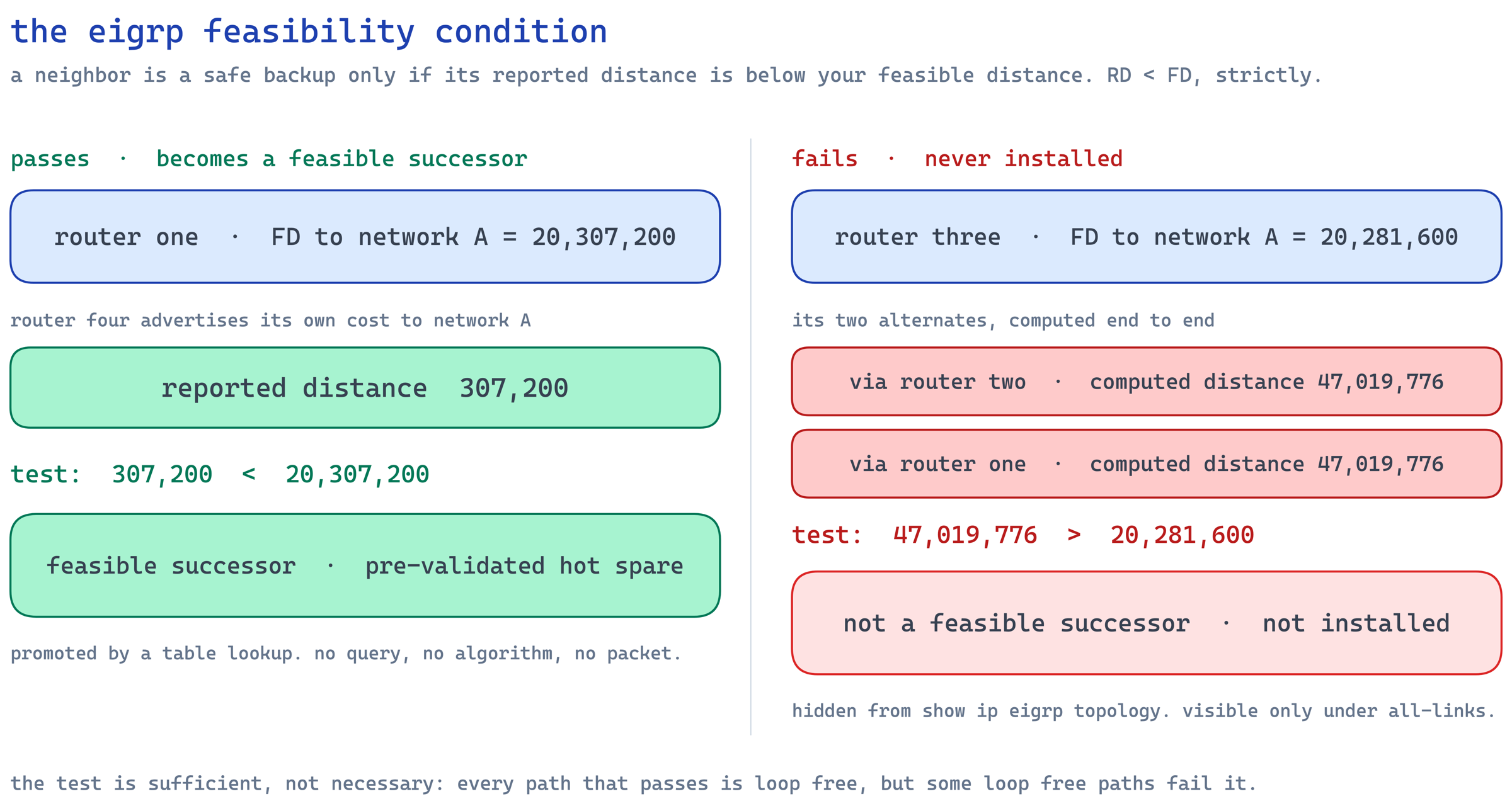EIGRP feasibility condition: a reported distance of 307,200 passes Router One's feasible distance of 20,307,200, while Router Three's two alternates at 47,019,776 both fail