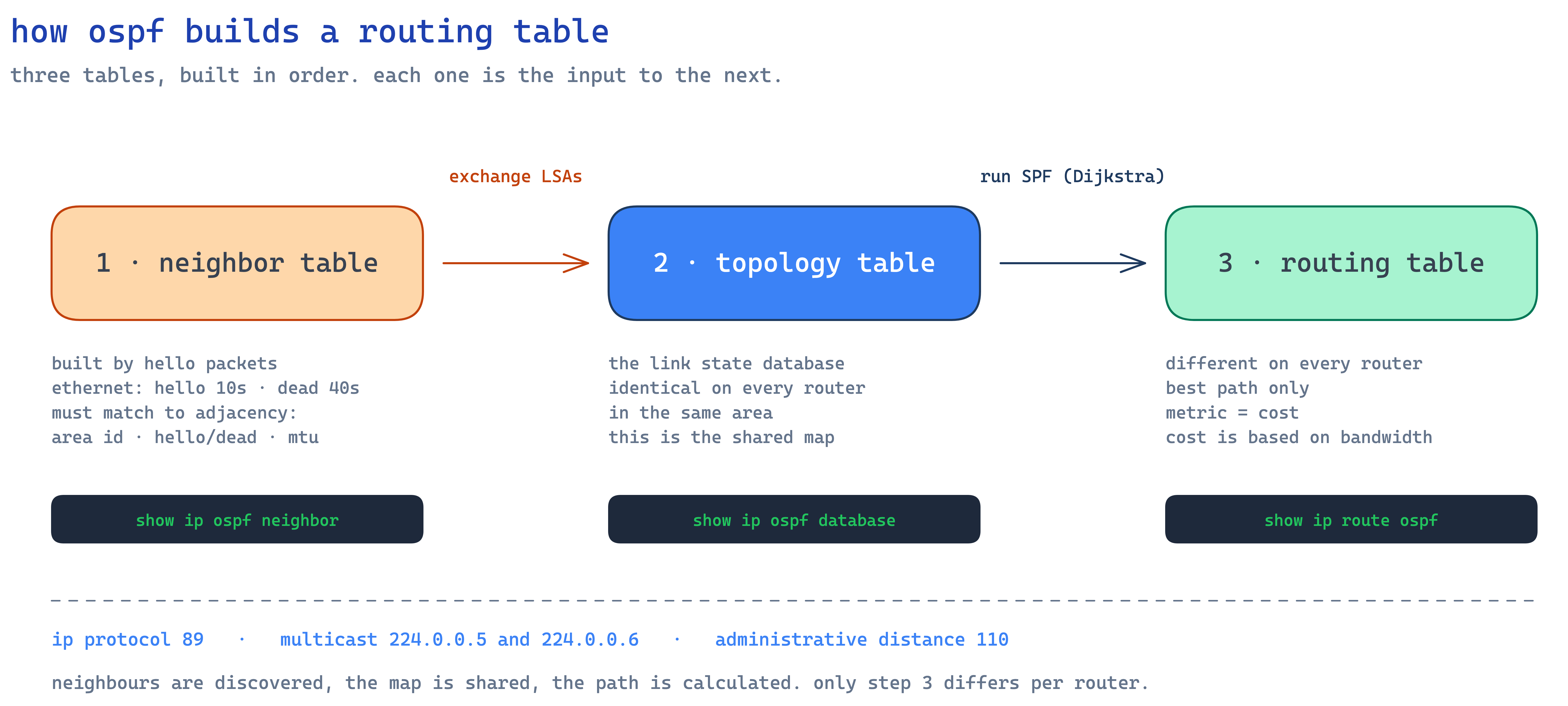 Diagram of the three OSPF tables: the neighbor table built by hello packets, the topology table built by flooding LSAs, and the routing table produced by the SPF algorithm, with the show command for each