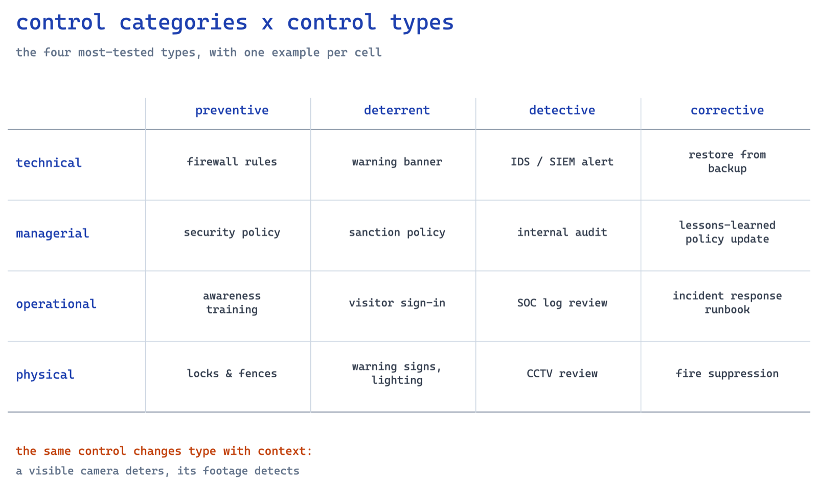 Matrix of control categories against control types with a concrete example in every cell, such as firewall rules for technical preventive and CCTV review for physical detective