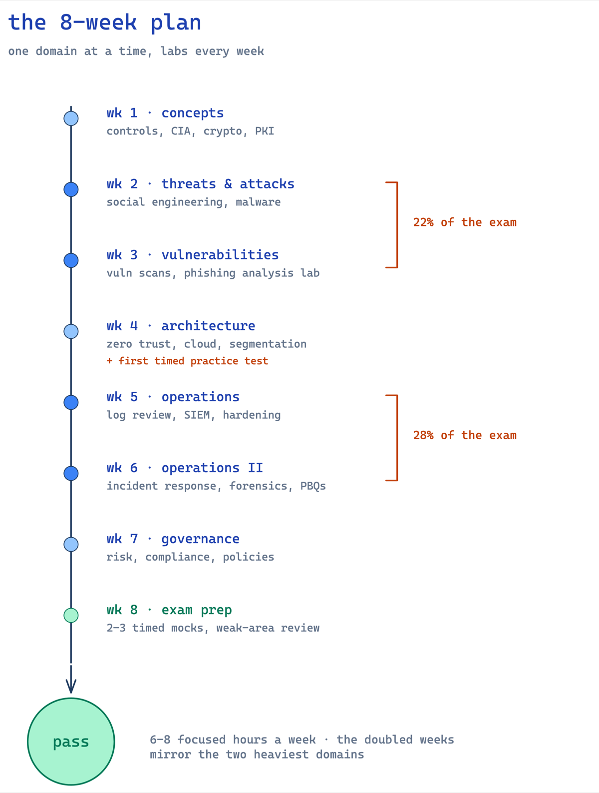 Vertical timeline of the 8-week Security+ study plan, one domain at a time from general concepts in week 1 to timed practice exams in week 8