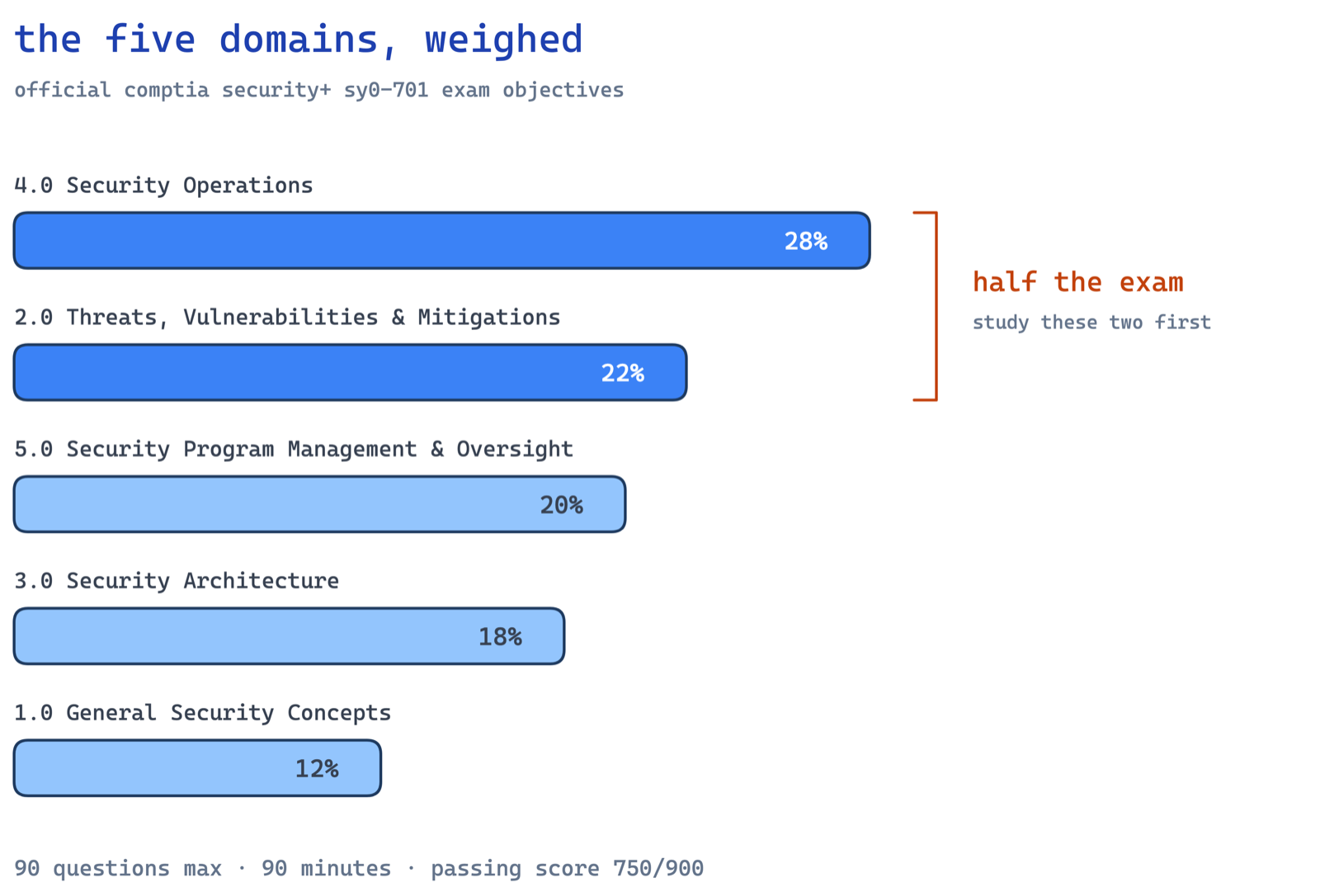 Horizontal bar chart of the five SY0-701 domains sized by exam weight, with Security Operations at 28% and Threats at 22% bracketed as half the exam