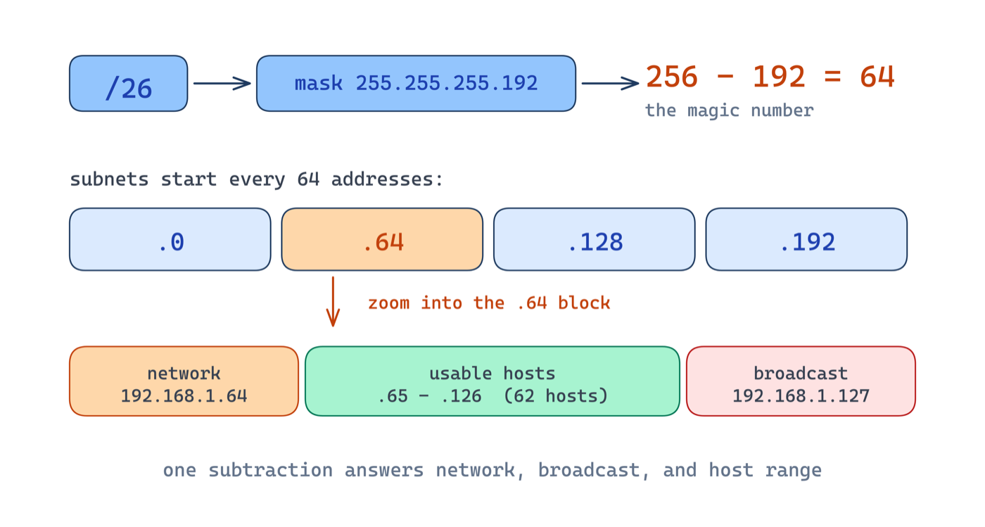 The magic number method: /26 gives mask 255.255.255.192, 256 minus 192 is 64, so subnets start every 64 addresses, shown with network, usable range, and broadcast for the .64 block