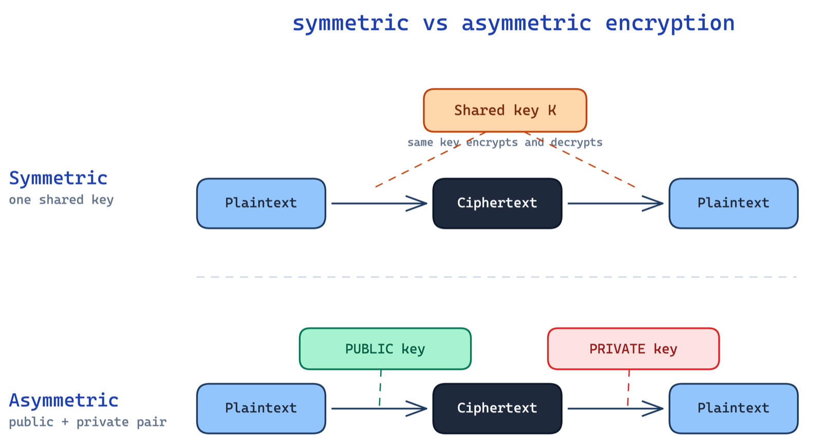 Side-by-side comparison of symmetric encryption using one shared secret key on both sides versus asymmetric encryption using a public key to encrypt and a private key to decrypt