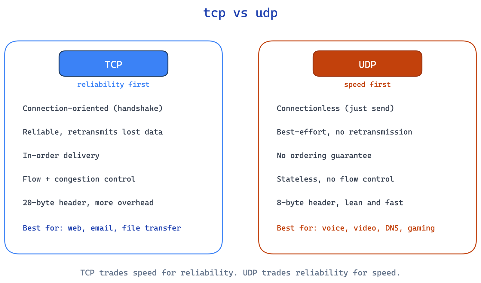 Side-by-side comparison of TCP and UDP showing TCP as connection-oriented, reliable, ordered, and heavier, versus UDP as connectionless, best-effort, unordered, and lightweight